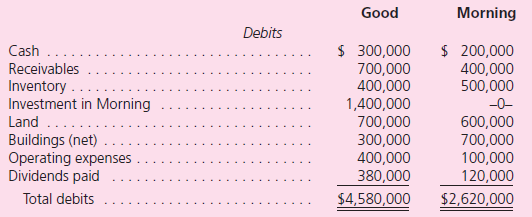 Note: Problems 1 through 37 assume the use of the acquisition method.Problems 38 through 40 assume the use of the purchase method. Good Corporation acquired 80 percent of the outstanding stock of Morning, Inc., on January 1, 2008, for $1,400,000 in cash, debt, and stock.One of Morning's buildings, with a 10-year remaining life, was undervalued on the company's accounting records by $80,000.Also, Morning's newly developed unpatented technology, with an estimated 10-year life, was assessed to have a fair value of $550,000. During subsequent years, Morning reports the following: The following trial balances are for these two companies as of December 31, 2011.Morning owes Good $100,000 as of this date. Using the purchase method, prepare consolidated balances for this business combination for 2011.