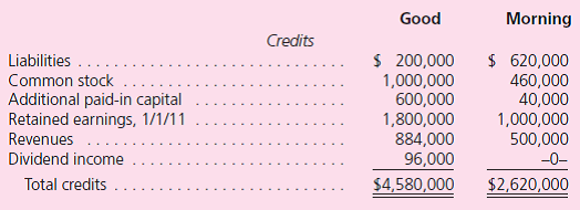 Note: Problems 1 through 37 assume the use of the acquisition method.Problems 38 through 40 assume the use of the purchase method. Good Corporation acquired 80 percent of the outstanding stock of Morning, Inc., on January 1, 2008, for $1,400,000 in cash, debt, and stock.One of Morning's buildings, with a 10-year remaining life, was undervalued on the company's accounting records by $80,000.Also, Morning's newly developed unpatented technology, with an estimated 10-year life, was assessed to have a fair value of $550,000. During subsequent years, Morning reports the following: The following trial balances are for these two companies as of December 31, 2011.Morning owes Good $100,000 as of this date. Using the purchase method, prepare consolidated balances for this business combination for 2011.