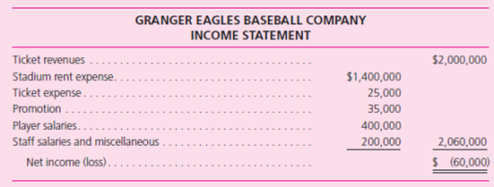 Granger Eagles Players' Association and Mr.Doublecount, the CEO of Granger Eagles Baseball Company, ask your help in resolving a salary dispute.Mr.Doublecount presents the following income statement to the player representatives. Mr.Doublecount argues that the Granger Eagles really lose money and, until things turn around, a salary increase is out of the question. As a result of your inquiry, you discover that Granger Eagles Baseball Company owns 91 percent of the voting stock in Eagle Stadium, Inc.This venue is specifically designed for baseball and is where the Eagles play their entire home game schedule.However, Mr.Doublecount does not wish to consider the profits of Eagle Stadium in the negotiations with the players.He claims that the stadium is really a separate business entity that was purchased separately from the team and therefore does not concern the players.The Eagles Stadium income statement appears as follows: Required 1.What advice would you provide the negotiating parties regarding the issue of considering the Eagles Stadium income statement in their discussions What authoritative literature could you cite in supporting your advice 2.What other pertinent information would you need to provide a specific recommendation regarding players' salaries