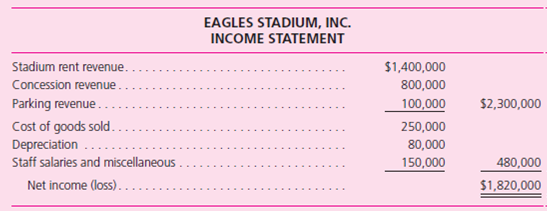Granger Eagles Players' Association and Mr.Doublecount, the CEO of Granger Eagles Baseball Company, ask your help in resolving a salary dispute.Mr.Doublecount presents the following income statement to the player representatives. Mr.Doublecount argues that the Granger Eagles really lose money and, until things turn around, a salary increase is out of the question. As a result of your inquiry, you discover that Granger Eagles Baseball Company owns 91 percent of the voting stock in Eagle Stadium, Inc.This venue is specifically designed for baseball and is where the Eagles play their entire home game schedule.However, Mr.Doublecount does not wish to consider the profits of Eagle Stadium in the negotiations with the players.He claims that the stadium is really a separate business entity that was purchased separately from the team and therefore does not concern the players.The Eagles Stadium income statement appears as follows: Required 1.What advice would you provide the negotiating parties regarding the issue of considering the Eagles Stadium income statement in their discussions What authoritative literature could you cite in supporting your advice 2.What other pertinent information would you need to provide a specific recommendation regarding players' salaries
