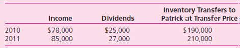 On January 1, 2010, Patrick Company purchased 100 percent of the outstanding voting stock of Shawn, Inc., for $1,000,000 in cash and other consideration.At the purchase date, Shawn had common stock of $500,000 and retained earnings of $185,000.Patrick attributed the excess of acquisition-date fair value over Shawn's book value to a trade name with a 25-year life.Patrick uses the equity method to account for its investment in Shawn. During the next two years, Shawn reported the following: Shawn sells inventory to Patrick after a markup based on a gross profit rate.At the end of 2010 and 2011, 30 percent of the current year purchases remain in Patrick's inventory. Required Create an Excel spreadsheet that computes the following: 1.Equity method balance in Patrick's Investment in Shawn, Inc., account as of December 31, 2011. 2.Worksheet adjustments for the December 31, 2011, consolidation of Patrick and Shawn. Formulate your solution so that Shawn's gross profit rate on sales to Patrick is treated as a variable.