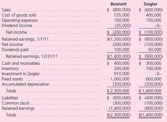 Bennett acquired 70 percent of Zeigler on June 30, 2010, for $910,000 in cash.Based on Zeigler's acquisition-date fair value, an unrecorded intangible of $400,000 was recognized and is being amortized at the rate of $10,000 per year.The noncontrolling interest fair value was assessed at $390,000 at the acquisition date.The 2011 financial statements are as follows: Bennett sold Zeigler inventory costing $72,000 during the last six months of 2010 for $120,000.At year-end, 30 percent remained.Bennett sells Zeigler inventory costing $200,000 during 2011 for $250,000.At year-end, 20 percent is left.With these facts, determine the consolidated balances for the accounts: Sales Cost of Goods Sold Operating Expenses Dividend Income Noncontrolling Interest in Consolidated Income Inventory Noncontrolling Interest in Subsidiary, 12/31/11