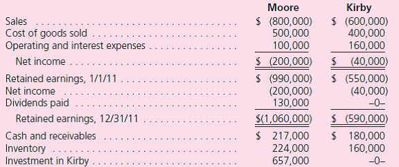 Following are financial statements for Moore Company and Kirby Company for 2011: • Moore purchased 90 percent of Kirby on January 1, 2010, for $657,000 in cash.On that date, the 10 percent noncontrolling interest was assessed to have a $73,000 fair value.Also at the acquisition date, Kirby held equipment (4-year remaining life) undervalued on the financial records by $20,000 and interest-bearing liabilities (5-year remaining life) overvalued by $40,000.The rest of the excess fair value over book value was assigned to previously unrecognized brand names and amortized over a 10-year life. • During 2010 Kirby earned a net income of $80,000 and paid no dividends. • Each year Kirby sells Moore inventory at a 20 percent gross profit rate.Intra-entity sales were $145,000 in 2010 and $160,000 in 2011.On January 1, 2011, 30 percent of the 2010 transfers were still on hand and, on December 31, 2011, 40 percent of the 2011 transfers remained. • Moore sold Kirby a building on January 2, 2010.It had cost Moore $100,000 but had $90,000 in accumulated depreciation at the time of this transfer.The price was $25,000 in cash.At that time, the building had a five-year remaining life. Determine all consolidated balances either computationally or by using a worksheet.