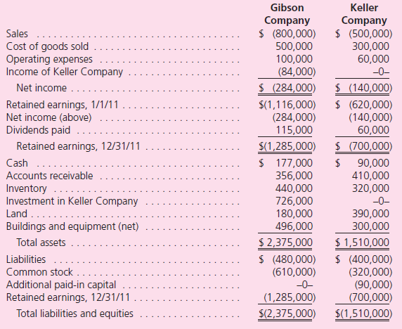 The individual financial statements for Gibson Company and Keller Company for the year ending December 31, 2011, follow.Gibson acquired a 60 percent interest in Keller on January 1, 2010, in exchange for various considerations totaling $570,000.At the acquisition date, the fair value of the noncontrolling interest was $380,000 and Keller's book value was $850,000.Keller had developed internally a customer list that was not recorded on its books but had an acquisition-date fair value of $100,000.This intangible asset is being amortized over 20 years. Gibson sold Keller land with a book value of $60,000 on January 2, 2010, for $100,000.Keller still holds this land at the end of the current year. Keller regularly transfers inventory to Gibson.In 2010, it shipped inventory costing $100,000 to Gibson at a price of $150,000.During 2011, intra-entity shipments totaled $200,000, although the original cost to Keller was only $140,000.In each of these years, 20 percent of the merchandise was not resold to outside parties until the period following the transfer.Gibson owes Keller $40,000 at the end of 2011. a.Prepare a worksheet to consolidate the separate 2011 financial statements for Gibson and Keller. b.How would the consolidation entries in requirement ( a ) have differed if Gibson had sold a building with a $60,000 book value (cost of $140,000) to Keller for $100,000 instead of land, as the problem reports Assume that the building had a 10-year remaining life at the date of transfer.
