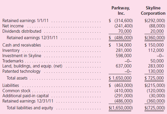 On January 1, 2010, Parkway, Inc., issued securities with a total fair value of $450,000 for 100 percent of Skyline Corporation's outstanding ownership shares.Skyline has long supplied inventory to Parkway, which hopes to achieve synergies with production scheduling and product development with this combination. Although Skyline's book value at the acquisition date was $300,000, the fair value of its trademarks was assessed to be $30,000 more than their carrying values.Additionally, Skyline's patented technology was undervalued in its accounting records by $120,000.The trademarks were considered to have indefinite lives, the estimated remaining life of the patented technology was eight years. In 2010, Skyline sold Parkway inventory costing $30,000 for $50,000.As of December 31, 2010, Parkway had resold only 28 percent of this inventory.In 2011, Parkway bought from Skyline $80,000 of inventory that had an original cost of $40,000.At the end of 2011, Parkway held $28,000 of inventory acquired from Skyline, all from its 2011 purchases. During 2011, Parkway sold Skyline a parcel of land for $95,000 and recorded a gain of $18,000 on the sale.Skyline still owes Parkway $65,000 related to the land sale.At the end of 2011, Parkway and Skyline prepared the following statements in preparation for consolidation. a.Show how Parkway computed its $55,400 equity in Skyline's earnings balance. b.Prepare a 2011 consolidated worksheet for Parkway and Skyline.
