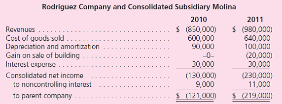 Rodriguez Company holds 80 percent of the common stock of Molina, Inc., and 30 percent of this subsidiary's convertible bonds.The following consolidated financial statements are for 2010 and 2011: Additional Information for 2011 • The parent issued bonds during the year for cash. • Amortization of databases amounts to $5,000 per year. • The parent sold a building with a cost of $60,000 but a $30,000 book value for cash on May 11. • The subsidiary purchased equipment on July 23 using cash. • Late in November, the parent issued stock for cash. • During the year, the subsidiary paid dividends of $10,000. Prepare a consolidated statement of cash flows for this business combination for the year ending December 31, 2011.Either the direct or the indirect approach may be used.