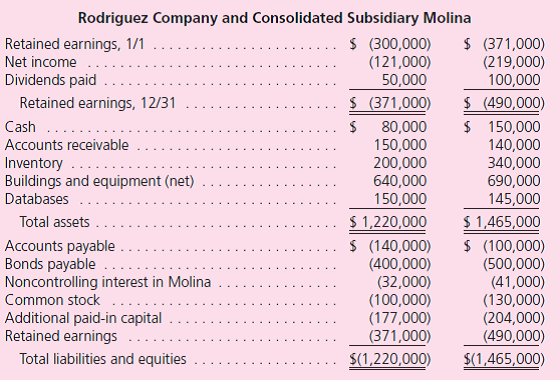 Rodriguez Company holds 80 percent of the common stock of Molina, Inc., and 30 percent of this subsidiary's convertible bonds.The following consolidated financial statements are for 2010 and 2011: Additional Information for 2011 • The parent issued bonds during the year for cash. • Amortization of databases amounts to $5,000 per year. • The parent sold a building with a cost of $60,000 but a $30,000 book value for cash on May 11. • The subsidiary purchased equipment on July 23 using cash. • Late in November, the parent issued stock for cash. • During the year, the subsidiary paid dividends of $10,000. Prepare a consolidated statement of cash flows for this business combination for the year ending December 31, 2011.Either the direct or the indirect approach may be used.