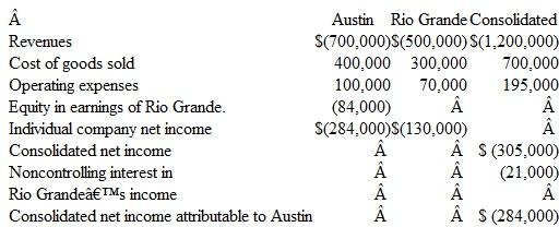 Following are separate income statements for Austin, Inc., and its 80 percent owned subsidiary, Rio Grande Corporation as well as a consolidated statement for the business combination as a whole. Additional Information •Annual excess fair over book value amortization of $25,000 resulted from the acquisition. •The parent applies the equity method to this investment. •Austin has 50,000 shares of common stock and 10,000 shares of preferred stock outstanding.Owners of the preferred stock are paid an annual dividend of $40,000, and each share can be exchanged for two shares of common stock. •Rio Grande has 30,000 shares of common stock outstanding.The company also has 5,000 stock warrants outstanding.For $10, each warrant can be converted into a share of Rio Grande's common stock.Austin holds half of these warrants.The price of Rio Grande's common stock was $20 per share throughout the year. •Rio Grande also has convertible bonds, none of which Austin owned.During the current year, total interest expense (net of taxes) was $22,000.These bonds can be exchanged for 10,000 shares of the subsidiary's common stock. Determine Austin's basic and diluted EPS.