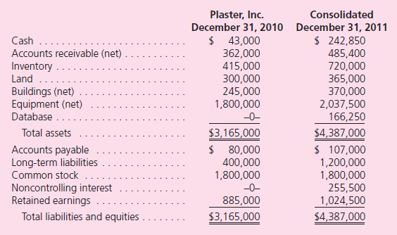 On June 30, 2011, Plaster, Inc., paid $916,000 for 80 percent of Stucco Company's outstanding stock.Plaster assessed the acquisition-date fair value of the 20 percent noncontrolling interest at $229,000.At acquisition date, Stucco reported the following book values for its assets and liabilities: On June 30, Plaster allocated the excess acquisition-date fair value over book value to Stucco's assets as follows: At the end of 2011, the following comparative (2010 and 2011) balance sheets and consolidated income statement were available: Additional Information for 2011 • On December 1, Stucco paid a $40,000 dividend.During the year, Plaster paid $100,000 in dividends. • During the year, Plaster issued $800,000 in long-term debt at par. • Plaster reported no asset purchases or dispositions other than the acquisition of Stucco.Prepare a 2011 consolidated statement of cash flows for Plaster and Stucco.Use the indirect method of reporting cash flows from operating activities.