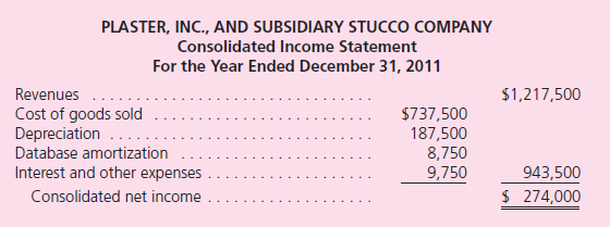 On June 30, 2011, Plaster, Inc., paid $916,000 for 80 percent of Stucco Company's outstanding stock.Plaster assessed the acquisition-date fair value of the 20 percent noncontrolling interest at $229,000.At acquisition date, Stucco reported the following book values for its assets and liabilities: On June 30, Plaster allocated the excess acquisition-date fair value over book value to Stucco's assets as follows: At the end of 2011, the following comparative (2010 and 2011) balance sheets and consolidated income statement were available: Additional Information for 2011 • On December 1, Stucco paid a $40,000 dividend.During the year, Plaster paid $100,000 in dividends. • During the year, Plaster issued $800,000 in long-term debt at par. • Plaster reported no asset purchases or dispositions other than the acquisition of Stucco.Prepare a 2011 consolidated statement of cash flows for Plaster and Stucco.Use the indirect method of reporting cash flows from operating activities.