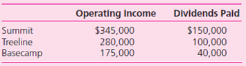 Summit owns a 90 percent majority voting interest in Treeline.In turn, Treeline owns a 70 percent majority voting interest in Basecamp.In the current year, each firm reports the following income and dividends.Operating income figures do not include any investment or dividend income. In addition, in computing its income on a full accrual basis, Treeline's acquisition of Basecamp necessitates excess acquisition-date fair value over book value amortizations of $25,000 per year.Similarly, Summit's acquisition of Treeline requires $20,000 of excess fair-value amortizations. Required Prepare an Excel spreadsheet that computes the following: 1.Treeline's income including its equity in Basecamp earnings. 2.Summit's income including its equity in Treeline's total earnings. 3.Total entity net income for the three companies. 4.Total noncontrolling interest in the total entity's net income. 5.Difference between these elements: • Summit's net income. • Total entity net income for the three companies less noncontrolling interest in the total entity's net income. ( Hint: The difference between these two amounts should be zero.)