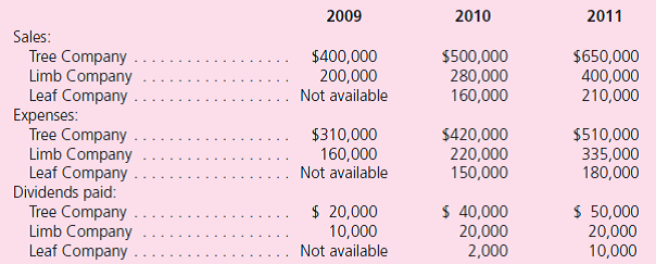 On January 1, 2009, Tree Company acquired 70 percent of Limb Company's outstanding voting stock for $252,000.Limb reported a $300,000 book value and the fair value of the noncontrolling interest was $108,000 on that date.Subsequently, on January 1, 2010, Limb acquired 70 percent of Leaf Company for $91,000 when Leaf had a $100,000 book value and the 30 percent noncontrolling interest was valued at $39,000.In each acquisition, any excess acquisition-date fair value over book value was assigned to a trade name with a 30-year life. These companies report the following financial information.Investment income figures are not included. Assume that each of the following questions is independent: a.If all companies use the equity method for internal reporting purposes, what is the December 31, 2010, balance in Tree's Investment in Limb Company account b.If all companies use the initial value method to account for their investments, what adjustments must Limb and Tree make to their beginning Retained Earnings balances on the 2011 consolidation worksheet c.What is the consolidated net income for this business combination for the year of 2011 prior to any reduction for the noncontrolling interests' share of the subsidiaries' net income d.What is the noncontrolling interests' share of the consolidated net income in 2011 e.Assume that Limb made intra-entity inventory transfers to Tree that have resulted in the following unrealized gains at the end of each year: What is the realized income of Limb in 2010 and 2011, respectively f.In assuming the same unrealized profits as presented in part (e), what worksheet adjustment must be made to Tree's January 1, 2011, Retained Earnings account if that company has applied the initial value method to its investment
