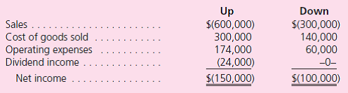 Up and its 80 percent owned subsidiary (Down) reported the following figures for the year ending December 31, 2011.Down paid dividends of $30,000 during this period. In 2010, unrealized gains of $30,000 on upstream transfers of $90,000 were deferred into 2011. In 2011, unrealized gains of $40,000 on upstream transfers of $110,000 were deferred into 2012. a.What figures appear in a consolidated income statement b.What income tax expense should appear on the consolidated income statement if each company files a separate return Assume that the tax rate is 30 percent.