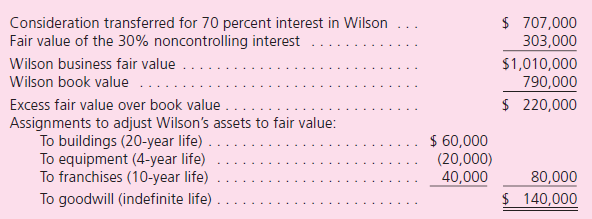 House Corporation has been operating profitably since its creation in 1959.At the beginning of 2009, House acquired a 70 percent ownership in Wilson Company.At the acquisition date, House prepared the following fair-value allocation schedule: House regularly buys inventory from Wilson at a markup of 25 percent more than cost.House's purchases during 2009 and 2010 and related ending inventory balances follow: On January 1, 2011, House and Wilson acted together as co-acquirers of 80 percent of Cuddy Company's outstanding common stock.The total price of these shares was $240,000, indicating neither goodwill nor other specific fair-value allocations.Each company put up one-half of the consideration transferred.During 2011, House acquired additional inventory from Wilson at a price of $200,000.Of this merchandise, 45 percent is still held at year-end. Using the three companies' following financial records for 2011, prepare a consolidation worksheet.The partial equity method based on operational earnings has been applied to each investment.