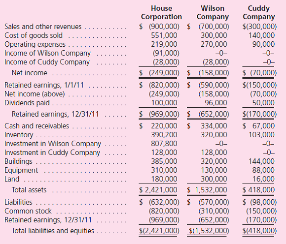 House Corporation has been operating profitably since its creation in 1959.At the beginning of 2009, House acquired a 70 percent ownership in Wilson Company.At the acquisition date, House prepared the following fair-value allocation schedule: House regularly buys inventory from Wilson at a markup of 25 percent more than cost.House's purchases during 2009 and 2010 and related ending inventory balances follow: On January 1, 2011, House and Wilson acted together as co-acquirers of 80 percent of Cuddy Company's outstanding common stock.The total price of these shares was $240,000, indicating neither goodwill nor other specific fair-value allocations.Each company put up one-half of the consideration transferred.During 2011, House acquired additional inventory from Wilson at a price of $200,000.Of this merchandise, 45 percent is still held at year-end. Using the three companies' following financial records for 2011, prepare a consolidation worksheet.The partial equity method based on operational earnings has been applied to each investment.