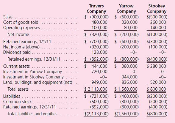 On January 1, 2010, Travers Company acquired 90 percent of Yarrow Company's outstanding stock for $720,000.The 10 percent noncontrolling interest had an assessed fair value of $80,000 on that date.Any acquisition-date excess fair value over book value was attributed to an unrecorded customer list developed by Yarrow with a remaining life of 15 years. On the same date, Yarrow acquired an 80 percent interest in Stookey Company for $344,000.At the acquisition date, the 20 percent noncontrolling interest fair value was $86,000.Any excess fair value was attributed to a fully amortized copyright that had a remaining life of 10 years.Although both investments are accounted for using the initial value method, neither Yarrow nor Stookey have distributed dividends since the acquisition date.Travers has a policy to pay cash dividends each year equal to 40 percent of operational earnings.Reported income totals for 2011 follow: Following are the 2011 financial statements for these three companies.Stookey has transferred numerous amounts of inventory to Yarrow since the takeover amounting to $80,000 (2010) and $100,000 (2011).These transactions include the same markup applicable to Stookey's outside sales.In each year, Yarrow carried 20 percent of this inventory into the succeeding year before disposing of it.An effective tax rate of 45 percent is applicable to all companies. a.Prepare the business combination's 2011 consolidation worksheet; ignore income tax effects. b.Determine the amount of income tax for Travers and Yarrow on a consolidated tax return for 2011. c.Determine the amount of Stookey's income tax on a separate tax return for 2011. d.Based on the answers to requirements ( b ) and ( c ), what journal entry does this combination make to record 2011 income tax