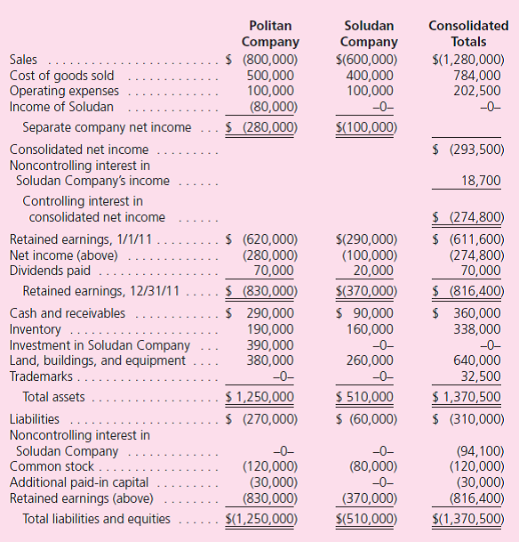 Politan Company acquired an 80 percent interest in Soludan Company on January 1, 2010.Any portion of Soludan's business fair value in excess of its corresponding book value was assigned to trademarks.This intangible asset has subsequently undergone annual amortization based on a 15-year life.Over the past two years, regular intra-entity inventory sales transpired between the two companies.No payment has yet been made on the latest transfer. Following are the individual financial statements for the two companies as well as consolidated totals for 2011: a.What method does Politan use to account for its investment in Soludan b.What is the balance of the unrealized inventory gain deferred at the end of the current period c.What amount was originally allocated to the trademarks d.What is the amount of the current year intra-entity inventory sales e.Were the intra-entity inventory sales made upstream or downstream f.What is the balance of the intra-entity liability at the end of the current year g.What unrealized gain was deferred into the current year from the preceding period h.The beginning consolidated Retained Earnings account shows a balance of $611,600 rather than the $620,000 reported by the parent.What creates this difference i.How was the ending Noncontrolling Interest in Soludan Company computed j.With a tax rate of 40 percent, what income tax journal entry is recorded if the companies prepare a consolidated tax return k.With a tax rate of 40 percent, what income tax journal entry is recorded if these two companies prepare separate tax returns