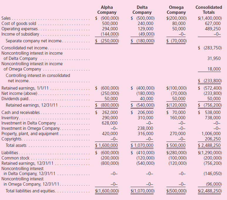 On January 1, 2009, Alpha acquired 80 percent of Delta.Of Delta's total business fair value, $125,000 was allocated to copyrights with a 20-year remaining life.Subsequently, on January 1, 2010, Delta obtained 70 percent of Omega's outstanding voting shares.In this second acquisition, $120,000 of Omega's total business fair value was assigned to copyrights that had a remaining life of 12 years.Delta's book value was $490,000 on January 1, 2009, and Omega reported a book value of $140,000 on January 1, 2010. Delta has made numerous inventory transfers to Alpha since the business combination was formed.Unrealized gains of $15,000 were present in Alpha's inventory as of January 1, 2011.During the year, $200,000 in additional intra-entity sales were made with $22,000 in gains remaining unrealized at the end of the period. Both Alpha and Delta utilized the partial equity method to account for their investment balances.Following are the individual financial statements for the companies for 2011 with consolidated totals.Develop the worksheet entries necessary to derive these reported balances: