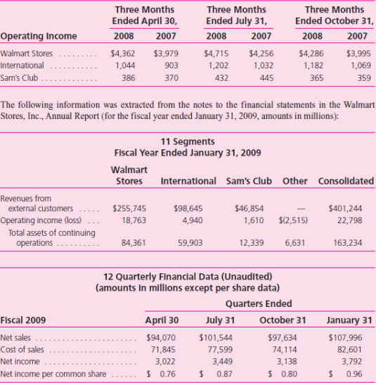The following information was extracted from quarterly reports for Walmart Stores, Inc.(amounts in millions): Required 1.Assess the seasonal nature of Walmart's sales and income for the company as a whole and by operating segment. 2.Assess Walmart's profitability by quarter and by operating segment.