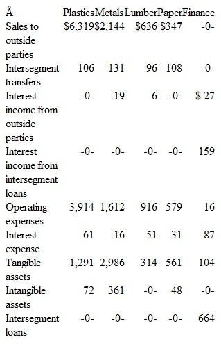 Ecru Company has identified five industry segments: plastics, metals, lumber, paper, and finance.It appropriately consolidated each of these segments in producing its annual financial statements.Information describing each segment (in thousands) follows: Ecru does not allocate its $1,250,000 in common expenses to the various segments. Perform testing procedures to determine Ecru's reportable operating segments.