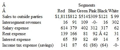 Following is financial information describing the six operating segments that make up Fairfield.Inc.(in thousands): Consider the following questions independently.None of the six segments has a primarily financial nature. a.What minimum revenue amount must any one segment generate to be of significant size to require disaggregated disclosure b.If only Red, Blue, and Green necessitate separate disclosure, is Fairfield disclosing disaggregated data for enough segments c.What volume of revenues must a single client generate to necessitate disclosing the existence of a major customer d.If each of these six segments has a profit or loss (in thousands) as follows, which warrants separate disclosure