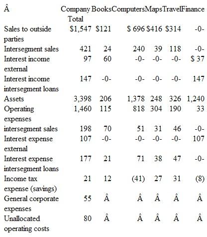 Mason Company has prepared consolidated financial statements for the current year and is now gathering information in connection with the following five operating segments it has identified. Determine the reportable segments by performing each applicable test.Also describe the procedure utilized to ensure that a sufficient number of segments are being separately disclosed.(Figures are in thousands.)
