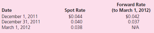 On December 1, 2011, Barnum Company (a U.S.-based company) entered into a three-month forward contract to purchase 1,000,000 ringgits on March 1, 2012.The following U.S.dollar per ringgit exchange rates apply: Barnum's incremental borrowing rate is 12 percent.The present value factor for two months at an annual interest rate of 12 percent (1 percent per month) is 0.9803.Which of the following correctly describes the manner in which Barnum Company will report the forward contract on its December 31, 2011, balance sheet a.As an asset in the amount of $1,960.60. b.As an asset in the amount of $3,921.20. c.As a liability in the amount of $6,862.10. d.As a liability in the amount of $4,901.50.