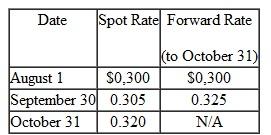 On August 1, Jackson Corporation (a U.S.-based importer) placed an order to purchase merchandise from a foreign supplier at a price of 200,000 rupees.Jackson will receive and make payment for the merchandise in three months on October 31.On August 1, Jackson entered into a forward contract to purchase 200,000 rupees in three months at a forward rate of $0.30.It properly designates the forward contract as a fair value hedge of a foreign currency firm commitment.The fair value of the firm commitment is measured by referring to changes in the forward rate.Relevant exchange rates for the rupee are as follows: Jackson's incremental borrowing rate is 12 percent.The present value factor for one month at an annual interest rate of 12 percent (1 percent per month) is 0.9901.Jackson must close its books and prepare its third-quarter financial statements on September 30. a.Prepare journal entries for the forward contract and firm commitment through October 31. b.Assuming the inventory is sold in the fourth quarter, what is the impact on net income ofer the two accounting periods c.What net cash outflow results from the purchase of merchandise from the foreign supplier