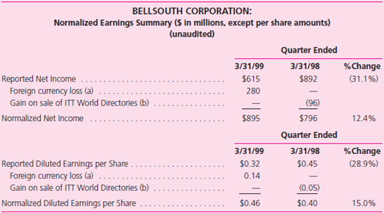 BellSouth Corporation invested in two wireless communications operations in Brazil in the mid-1990s that it accounted for under the equity method.The following note is taken from BellSouth Corporation's interim report for the quarter ended March 31, 1999: Note E-Devaluation of Brazilian Currency We hold equity interests in two wireless communications operations in Brazil.During January 1999, the government of Brazil allowed its currency to trade freely against other currencies.As a result, the Brazilian Real experienced a devaluation against the U.S.Dollar.The devaluation resulted in the entities recording exchange losses related to their net U.S.Dollar-denominated liabilities.Our share of the foreign exchange rate losses for the first quarter was $280. These exchange losses are subject to further upward or downward adjustment based on fluctuations in the exchange rates between the U.S.Dollar and the Brazilian Real. In a press release announcing first quarter 1999 results, BellSouth Corporation provided the following information (on its Web site): BellSouth Corporation (NYSE: BLS) reported a 15 percent increase in first quarter earnings per share (EPS) before special items.EPS was 46 cents before a noncash expense of 14 cents related to Brazil's currency devaluation. Required Based on the disclosure provided by BellSouth Corporation presented here, answer these questions: a.Why did the company report a foreign currency loss as a result of the devaluation of the Brazilian real b.What does the company mean when it states, These exchange losses are subject to further upward or downward adjustment based on fluctuations in the exchange rates between the U.S.Dollar and the Brazilian Real c.What is the company's objective in reporting Normalized Net Income d.Do you agree with the company's assessment that it had a 15 percent increase in first-quarter earnings per share