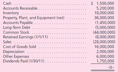 On January 1, 2010, Parker, Inc., a U.S.-based firm, acquired 100 percent of Suffolk PLC located in Great Britain for consideration paid of 52,000,000 British pounds (£), which was equal to fair value.The excess of fair value over book value is attributable to land (part of property, plant, and equipment) and is not subject to depreciation.Parker accounts for its investment in Suffolk at cost.On January 1, 2010, Suffolk reported the following balance sheet: Suffolk's 2010 income was recorded at £2,000,000.It declared and paid no dividends in 2010. On December 31, 2011, two years after the date of acquisition, Suffolk submitted the following trial balance to Parker for consolidation: Other than paying dividends, no intra-entity transactions occurred between the two companies.Relevant exchange rates for the British pound follow: The December 31, 2011, financial statements (before consolidation with Suffolk) follow.Dividend income is the U.S.dollar amount of dividends received from Suffolk translated at the $1.65/£ exchange rate at January 30, 2011.The amounts listed for dividend income and all affected accounts (i.e., net income, December 31 retained earnings, and cash) reflect the $1.65/£ exchange rate at January 30, 2011.Credit balances are in parentheses. Parker's chief financial officer (CFO) wishes to determine the effect that a change in the value of the British pound would have on consolidated net income and consolidated stockholders' equity.To help assess the foreign currency exposure associated with the investment in Suffolk, the CFO requests assistance in comparing consolidated results under actual exchange rate fluctuations with results that would have occurred had the dollar value of the pound remained constant or declined during the first two years of Parker's ownership. Required Use an electronic spreadsheet to complete the following four parts: Part I.Given the relevant exchange rates presented, a.Translate Suffolk's December 31, 2011, trial balance from British pounds to U.S.dollars.The British pound is Suffolk's functional currency. b.Prepare a schedule that details the change in Suffolk's cumulative translation adjustment (beginning net assets, income, dividends, etc.) for 2010 and 2011. c.Prepare the December 31, 2011, consolidation worksheet for Parker and Suffolk. d.Prepare the 2011 consolidated income statement and the December 31, 2011, consolidated balance sheet. Note: Worksheets should possess the following qualities: • Each spreadsheet should be programmed so that all relevant amounts adjust appropriately when different values of exchange rates (subsequent to January 1, 2010) are entered into it. • Be sure to program Parker's dividend income, cash, and retained earnings to reflect the dollar value of alternative January 30, 2011, exchange rates. Part II.Repeat tasks ( a ), ( b ), ( c ), and ( d ) from Part I to determine consolidated net income and consolidated stockholders' equity if the exchange rate had remained at $1.60/£ over the period 2010 to 2011. Part III.Repeat tasks ( a ), ( b ), ( c ), and ( d ) from Part I to determine consolidated net income and consolidated stockholders' equity if the following exchange rates had existed: Part IV.Prepare a report that provides Parker's CFO the risk assessments requested.Focus on profitability, cash flow, and the debt-to-equity ratio.