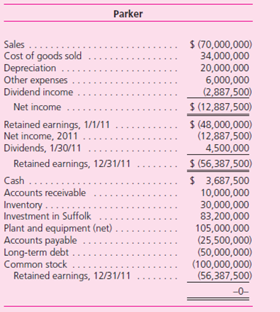 On January 1, 2010, Parker, Inc., a U.S.-based firm, acquired 100 percent of Suffolk PLC located in Great Britain for consideration paid of 52,000,000 British pounds (£), which was equal to fair value.The excess of fair value over book value is attributable to land (part of property, plant, and equipment) and is not subject to depreciation.Parker accounts for its investment in Suffolk at cost.On January 1, 2010, Suffolk reported the following balance sheet: Suffolk's 2010 income was recorded at £2,000,000.It declared and paid no dividends in 2010. On December 31, 2011, two years after the date of acquisition, Suffolk submitted the following trial balance to Parker for consolidation: Other than paying dividends, no intra-entity transactions occurred between the two companies.Relevant exchange rates for the British pound follow: The December 31, 2011, financial statements (before consolidation with Suffolk) follow.Dividend income is the U.S.dollar amount of dividends received from Suffolk translated at the $1.65/£ exchange rate at January 30, 2011.The amounts listed for dividend income and all affected accounts (i.e., net income, December 31 retained earnings, and cash) reflect the $1.65/£ exchange rate at January 30, 2011.Credit balances are in parentheses. Parker's chief financial officer (CFO) wishes to determine the effect that a change in the value of the British pound would have on consolidated net income and consolidated stockholders' equity.To help assess the foreign currency exposure associated with the investment in Suffolk, the CFO requests assistance in comparing consolidated results under actual exchange rate fluctuations with results that would have occurred had the dollar value of the pound remained constant or declined during the first two years of Parker's ownership. Required Use an electronic spreadsheet to complete the following four parts: Part I.Given the relevant exchange rates presented, a.Translate Suffolk's December 31, 2011, trial balance from British pounds to U.S.dollars.The British pound is Suffolk's functional currency. b.Prepare a schedule that details the change in Suffolk's cumulative translation adjustment (beginning net assets, income, dividends, etc.) for 2010 and 2011. c.Prepare the December 31, 2011, consolidation worksheet for Parker and Suffolk. d.Prepare the 2011 consolidated income statement and the December 31, 2011, consolidated balance sheet. Note: Worksheets should possess the following qualities: • Each spreadsheet should be programmed so that all relevant amounts adjust appropriately when different values of exchange rates (subsequent to January 1, 2010) are entered into it. • Be sure to program Parker's dividend income, cash, and retained earnings to reflect the dollar value of alternative January 30, 2011, exchange rates. Part II.Repeat tasks ( a ), ( b ), ( c ), and ( d ) from Part I to determine consolidated net income and consolidated stockholders' equity if the exchange rate had remained at $1.60/£ over the period 2010 to 2011. Part III.Repeat tasks ( a ), ( b ), ( c ), and ( d ) from Part I to determine consolidated net income and consolidated stockholders' equity if the following exchange rates had existed: Part IV.Prepare a report that provides Parker's CFO the risk assessments requested.Focus on profitability, cash flow, and the debt-to-equity ratio.