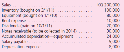 Lancer, Inc., starts a subsidiary in a foreign country on January 1, 2010.The following account balances for the year ending December 31, 2011, are stated in kanquo (KQ), the local currency: The following exchange rates for $1 are applicable: Lancer is preparing account balances to produce consolidated financial statements. a.Assuming that the kanquo is the functional currency, what exchange rate would be used to report each of these accounts in U.S.dollar consolidated financial statements b.Assuming that the U.S.dollar is the functional currency, what exchange rate would be used to report each of these accounts in U.S.dollar consolidated financial statements