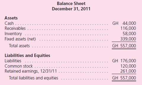 Livingston Company is a wholly owned subsidiary of Rose Corporation.Livingston operates in a foreign country with financial statements recorded in goghs (GH), the company's functional currency.Financial statements for the year of 2011 are as follows: Additional Information • The common stock was issued in 2004 when the exchange rate was $1.00 = 0.48 GH; fixed assets were acquired in 2005 when the rate was $1.00 = 0.50 GH. • As of January 1, 2011, the Retained Earnings balance was translated as $395,000. • The currency exchange rates for $1 for the current year follow: • Inventory was acquired evenly throughout the year. • The December 31, 2010, balance sheet reported a translation adjustment with a $85,000 debit balance. • Dividends were paid on April 1, 2011, and a piece of equipment was sold on September 1, 2011. Translate the foreign currency statements into the parent's reporting currency, the U.S.dollar.