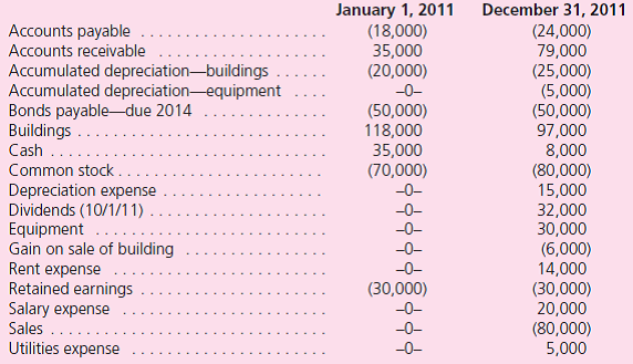 The following account balances are for the Agee Company as of January 1, 2011, and December 31, 2011.All figures are denominated in kroner (Kr). Additional Information • Agee issued additional shares of common stock during the year on April 1, 2011.Common stock at January 1, 2011, was sold at the start of operations in 2004. • It purchased buildings in 2005 and sold one building with a book value of Kr 16,000 on July 1 of the current year. • Equipment was acquired on April 1, 2011. Relevant exchange rates for 1 Kr were as follows: a.Assuming the U.S.dollar is the functional currency and retained earnings at January 1, 2011, was $52,600, what is the remeasurement gain or loss for 2011 b.Assuming the foreign currency is the functional currency and retained earnings at January 1, 2011, was $62,319, what is the translation adjustment for 2011