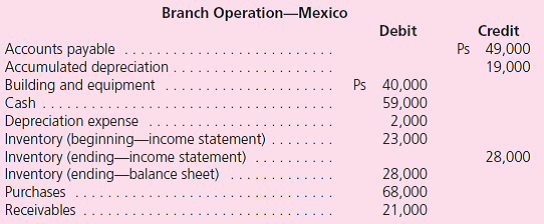 Sendelbach Corporation is a U.S.-based organization with operations throughout the world.One of its subsidiaries is headquartered in Toronto.Although this wholly owned company operates primarily in Canada, it engages in some transactions through a branch in Mexico.Therefore, the subsidiary maintains a ledger denominated in Mexican pesos (Ps) and a general ledger in Canadian dollars (C$).As of December 31, 2011, the subsidiary is preparing financial statements in anticipation of consolidation with the U.S.parent corporation.Both ledgers for the subsidiary are as follows: Additional Information • The Canadian subsidiary's functional currency is the Canadian dollar, and Sendelbach's reporting currency is the U.S.dollar.The Canadian and Mexican operations are not viewed as separate accounting entities. • The building and equipment used in the Mexican operation were acquired in 2005 when the currency exchange rate was C$0.25 = Ps 1. • Purchases should be assumed as having been made evenly throughout the fiscal year. • Beginning inventory was acquired evenly throughout 2010; ending inventory was acquired evenly throughout 2011. • The Main Office account on the Mexican records should be considered an equity account.This balance was remeasured into C$7,530 on December 31, 2011. • Currency exchange rates for 1 Ps applicable to the Mexican operation follow: • The December 31, 2010, consolidated balance sheet reported a cumulative translation adjustment with a $36,950 credit (positive) balance. • The subsidiary's common stock was issued in 2004 when the exchange rate was $0.45 _ C$1. • The subsidiary's December 31, 2010, Retained Earnings balance was C$135,530, a figure that has been translated into US$70,421. • The applicable currency exchange rates for 1 C$ for translation purposes are as follows: a.Remeasure the Mexican operation's figures into Canadian dollars.( Hint: Back into the beginning net monetary asset or liability position.) b.Prepare financial statements (income statement, statement of retained earnings, and balance sheet) for the Canadian subsidiary in its functional currency. c.Translate the Canadian dollar functional currency financial statements into U.S.dollars so that Sendelbach can prepare consolidated financial statements.