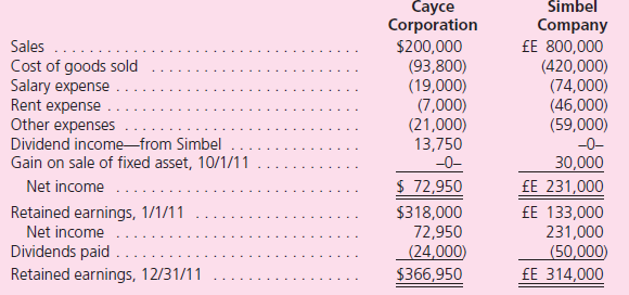 On January 1, 2010, Cayce Corporation acquired 100 percent of Simbel Company for consideration paid of $126,000, which was equal to fair value.Cayce is a U.S.-based company headquartered in Buffalo, New York, and Simbel is in Cairo, Egypt.Cayce accounts for its investment in Simbel under the cost method.Any excess of fair value over book value is attributable to undervalued land on Simbel's books.Simbel had no retained earnings at the date of acquisition.Following are the 2011 financial statements for the two operations.Information for Cayce is in U.S.dollars ($) and for Simbel is in Egyptian pounds (£E). Additional Information • During 2010, the first year of joint operation, Simbel reported income of £E 163,000 earned evenly throughout the year.Simbel paid a dividend of £E 30,000 to Cayce on June 1 of that year.Simbel also paid the 2011 dividend on June 1. • On December 9, 2011, Simbel classified a £E 10,000 expenditure as a rent expense, although this payment related to prepayment of rent for the first few months of 2012. • The exchange rates for 1 £E are as follows: Translate Simbel's 2011 financial statements into U.S.dollars and prepare a consolidation worksheet for Cayce and its Egyptian subsidiary.Assume that the Egyptian pound is the subsidiary's functional currency.