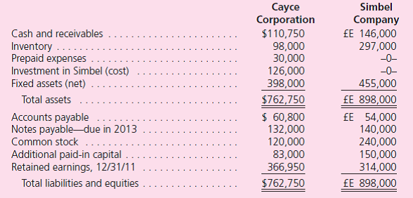 On January 1, 2010, Cayce Corporation acquired 100 percent of Simbel Company for consideration paid of $126,000, which was equal to fair value.Cayce is a U.S.-based company headquartered in Buffalo, New York, and Simbel is in Cairo, Egypt.Cayce accounts for its investment in Simbel under the cost method.Any excess of fair value over book value is attributable to undervalued land on Simbel's books.Simbel had no retained earnings at the date of acquisition.Following are the 2011 financial statements for the two operations.Information for Cayce is in U.S.dollars ($) and for Simbel is in Egyptian pounds (£E). Additional Information • During 2010, the first year of joint operation, Simbel reported income of £E 163,000 earned evenly throughout the year.Simbel paid a dividend of £E 30,000 to Cayce on June 1 of that year.Simbel also paid the 2011 dividend on June 1. • On December 9, 2011, Simbel classified a £E 10,000 expenditure as a rent expense, although this payment related to prepayment of rent for the first few months of 2012. • The exchange rates for 1 £E are as follows: Translate Simbel's 2011 financial statements into U.S.dollars and prepare a consolidation worksheet for Cayce and its Egyptian subsidiary.Assume that the Egyptian pound is the subsidiary's functional currency.