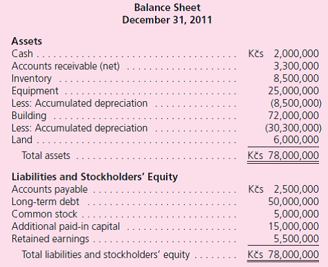 Diekmann Company, a U.S.-based company, acquired a 100 percent interest in Rakona A.S.in the Czech Republic on January 1, 2010, when the exchange rate for the Czech koruna (Kc s) was $0.05.Rakona's financial statements as of December 31, 2011, two years later, follow: Additional Information • The January 1, 2011, beginning inventory of Kc s 6,000,000 was acquired on December 18, 2010, when the exchange rate was $0.043.Purchases of inventory were acquired uniformly during 2011.The December 31, 2011, ending inventory of Kc s 8,500,000 was acquired in the latter part of 2011 when the exchange rate was $0.032.All fixed assets were on the books when the subsidiary was acquired except for Kc s 5,000,000 of equipment acquired on January 3, 2011, when the exchange rate was $0.036, and Kc s 12,000,000 in buildings acquired on March 5, 2011, when the exchange rate was $0.034.Straight-line depreciation is 10 years for equipment and 40 years for buildings.A full year's depreciation is taken in the year of acquisition. • Dividends were declared and paid on December 15, 2011, when the exchange rate was $0.031. • Other exchange rates for 1 Kc s follow: January 1, 2011............................$0.040 Average 2011..............................0.035 December 31, 2011.........................0.030 Part I.Translate the Czech koruna financial statements at December 31, 2011, in the following three situations: a.The Czech koruna is the functional currency.The December 31, 2010, U.S.dollar-translated balance sheet reported retained earnings of $22,500.The December 31, 2010, cumulative translation adjustment was negative $202,500 (debit balance). b.The U.S.dollar is the functional currency.The December 31, 2010, Retained Earnings account in U.S.dollars (including a 2010 remeasurement gain) that appeared in Rakona's remeasured financial statements was $353,000. c.The U.S.dollar is the functional currency.Rakona has no long-term debt.Instead, it has common stock of Kc s 20,000,000 and additional paid-in capital of Kc s 50,000,000.The December 31, 2010, U.S.dollar-translated balance sheet reported a negative balance in retained earnings of $147,000 (including a 2010 remeasurement loss). Part II.Explain the positive or negative sign of the translation adjustment in Part I( a ) and explain why a remeasurement gain or loss exists in Parts I( b ) and I( c ).
