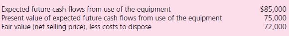 Problems 15-19 are based on the Comprehensive Illustration at the end of the chapter. Ramshare Company acquired equipment at the beginning of 2011 at a cost of $100,000.The equipment has a five-year life with no expected salvage value and is depreciated on a straight-line basis.At December 31, 2011, Ramshare compiled the following information related to this equipment: a.Determine the amount at which Ramshare should carry this equipment on its December 31, 2011, balance sheet and the amount, if any, that it should report in net income related to this inventory using (1) U.S.GAAP and (2) IFRS. b.Determine the adjustments that Ramshare would make in 2011 and 2012 to reconcile net income and stockholders' equity under U.S.GAAP to IFRS.Ignore the possibility of any additional impairment at the end of 2010.