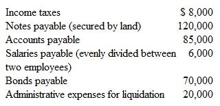 A company is to be liquidated and has the following liabilities: The company has the following assets: How much money will the holders of the notes payable collect following the liquidation