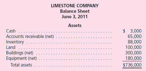 The following balance sheet has been prepared by the accountant for Limestone Company as of June 3, 2011, the date on which the company is to file a voluntary petition of bankruptcy: Additional Information • If the company is liquidated, administrative expenses are estimated at $18,000. • The Accounts Payable figure includes $10,000 in wages earned by the company's 12 employees during May.No one earned more than $2,200. • Liabilities do not include taxes of $14,000 owed to the U.S.government. • Company officials estimate that 40 percent of the accounts receivable will be collected in a liquidation and that the inventory disposal will bring $80,000.The land and buildings will be sold together for approximately $310,000; the equipment should bring $130,000 at auction.Prepare a statement of financial affairs for Limestone Company as of June 3, 2011.