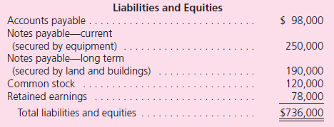 The following balance sheet has been prepared by the accountant for Limestone Company as of June 3, 2011, the date on which the company is to file a voluntary petition of bankruptcy: Additional Information • If the company is liquidated, administrative expenses are estimated at $18,000. • The Accounts Payable figure includes $10,000 in wages earned by the company's 12 employees during May.No one earned more than $2,200. • Liabilities do not include taxes of $14,000 owed to the U.S.government. • Company officials estimate that 40 percent of the accounts receivable will be collected in a liquidation and that the inventory disposal will bring $80,000.The land and buildings will be sold together for approximately $310,000; the equipment should bring $130,000 at auction.Prepare a statement of financial affairs for Limestone Company as of June 3, 2011.