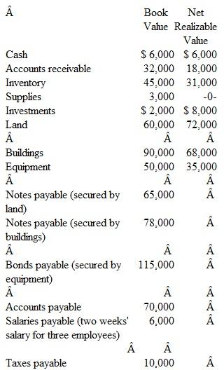 Creditors of Jones Corporation are considering petitioning the courts to force the company into Chapter 7 bankruptcy.The following information has been determined.Administrative expenses in connection with the liquidation are estimated to be $22,000.Indicate the amount of money that each class of creditors can anticipate receiving.