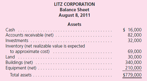 The following balance sheet has been produced for Litz Corporation as of August 8, 2011, the date on which the company is to begin selling assets as part of a corporate liquidation: The following events occur during the liquidation process: • The investments are sold for $39,000. • The inventory is sold at auction for $48,000. • The money derived from the inventory is applied against the current notes payable. • Administrative expenses of $15,000 are incurred in connection with the liquidation. • The land and buildings are sold for $315,000.The long-term notes payable are paid. • The accountant determines that $34,000 of the accounts payable are liabilities with priority. • The company's equipment is sold for $84,000. • Accounts receivable of $34,000 are collected.The remainder of the receivables is considered uncollectible. • The administrative expenses are paid. a.Prepare a statement of realization and liquidation for the period just described. b.What percentage of their claims should the unsecured creditors receive