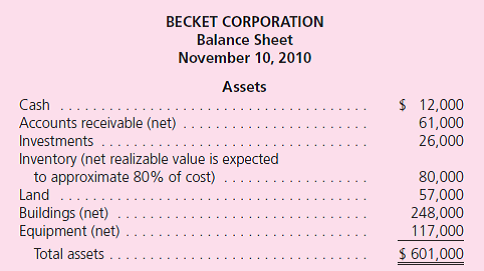 Becket Corporation's accountant has prepared the following balance sheet as of November 10, 2010, the date on which the company is to release a plan for reorganizing operations under Chapter 11 of the Bankruptcy Reform Act: The company presented the following proposal: • The reorganization value of the company's assets just prior to issuing additional shares below, selling the company's investment, and conveying title to the land is set at $650,000. • Accounts receivable of $20,000 are written off as uncollectible.Investments are worth $40,000, land is worth $80,000, the buildings are worth $300,000, and the equipment is worth $86,000. • An outside investor has been found to buy 7,000 shares of common stock at $11 per share. • The company's investments are to be sold for $40,000 in cash with the proceeds going to the holders of the current note payable.The remainder of these short-term notes will be converted into $130,000 of notes due in 2014 and paying 10 percent annual cash interest. • All accounts payable will be exchanged for $40,000 in notes payable due in 2011 that pay 8 percent annual interest. • Title to land costing $20,000 but worth $50,000 will be transferred to the holders of the note payable due in 2013.In addition, these creditors will receive $180,000 in notes payable (paying 10 percent annual interest) coming due in 2017.These creditors also are issued 3,000 shares of previously unissued common stock. Prepare journal entries for Becket to record the transactions as put forth in this reorganization plan.