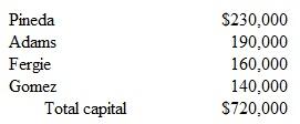 The E.N.D.partnership has the following capital balances as of the end of the current year: Answer each of the following independent questions: a.Assume that the partners share profits and losses 3:3:2:2, respectively.Fergie retires and is paid $190,000 based on the terms of the original partnership agreement.If the goodwill method is used, what is the capital balance of the remaining three partners b.Assume that the partners share profits and losses 4:3:2:1, respectively.Pineda retires and: is paid $280,000 based on the terms of the original partnership agreement.If the bonus method is used, what is the capital balance of the remaining three partners