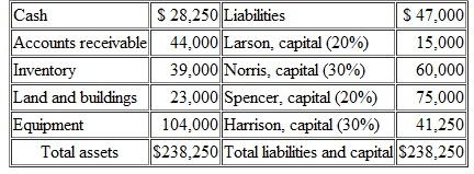 The partnership of Larson, Norris, Spencer, and Harrison has decided to terminate operations and liquidate all business property.During this process, the partners expect to incur $8,000 in liquidation expenses.All partners are currently solvent. The balance sheet reported by this partnership at the time that the liquidation commenced follows.The percentages indicate the allocation of profits and losses to each of the four partners. Based on the information provided, prepare a predistribution plan for liquidating this partnership.