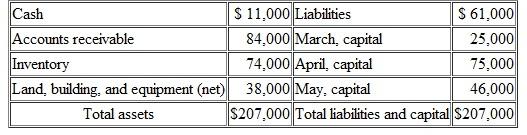 March, April, and May have been in partnership for a number of years.The partners allocate all profits and losses on a 2:3:1 basis, respectively.Recently, each partner has become personally insolvent and, thus, the partners have decided to liquidate the business in hopes of remedying their personal financial problems.As of September 1, the partnership's balance sheet is as follows: Prepare journal entries for the following transactions: a.Sold all inventory for $56,000 cash. b.Paid $7,500 in liquidation expenses. c.Paid $40,000 of the partnership's liabilities. d.Collected $45,000 of the accounts receivable. e.Distributed safe cash balances; the partners anticipate no further liquidation expenses. f.Sold remaining accounts receivable for 30 percent of face value. g.Sold land, building, and equipment for $17,000. h.Paid all remaining liabilities of the partnership. i.Distributed cash held by the business to the partners.