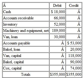 On January 1, the partners of Van, Bakel, and Cox (who share profits and losses in the ratio of 5:3:2, respectively) decide to liquidate their partnership.The trial balance at this date follows: The partners plan a program of piecemeal conversion of the business's assets to minimize liquidation losses.All available cash, less an amount retained to provide for future expenses, is to be distributed to the partners at the end of each month.A summary of the liquidation transactions follows: Prepare a schedule to compute the safe installment payments made to the partners at the end of each of these three months.