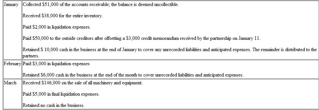 On January 1, the partners of Van, Bakel, and Cox (who share profits and losses in the ratio of 5:3:2, respectively) decide to liquidate their partnership.The trial balance at this date follows: The partners plan a program of piecemeal conversion of the business's assets to minimize liquidation losses.All available cash, less an amount retained to provide for future expenses, is to be distributed to the partners at the end of each month.A summary of the liquidation transactions follows: Prepare a schedule to compute the safe installment payments made to the partners at the end of each of these three months.